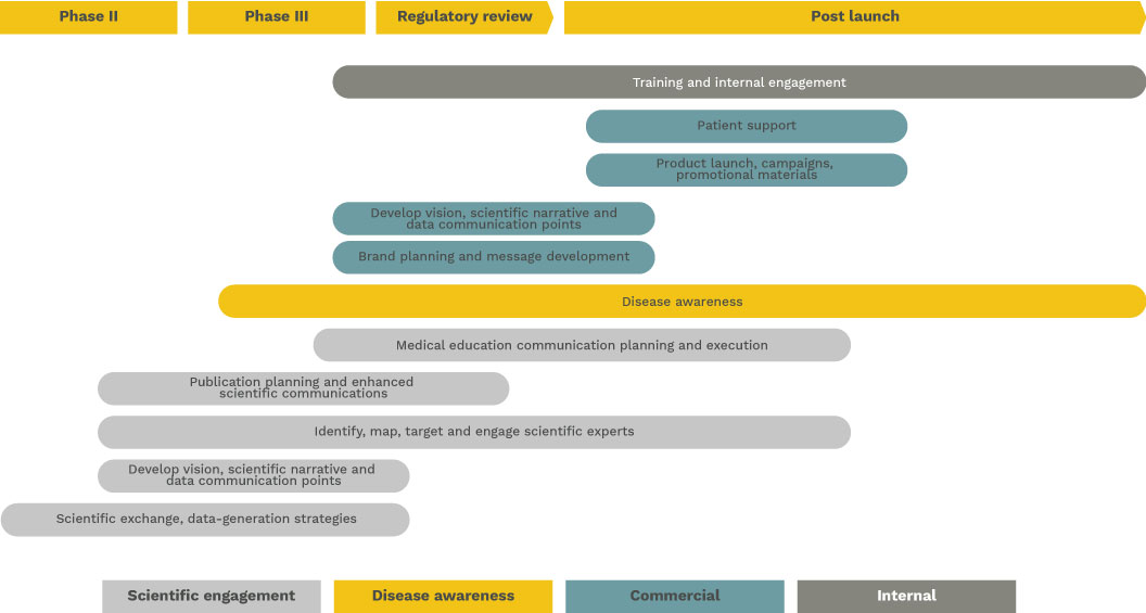 Roadmap outlining Bedrock Healthcare Communication's approach to what they do.