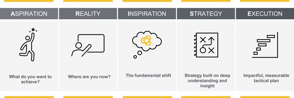 Arise strategic healthcare communications planning process