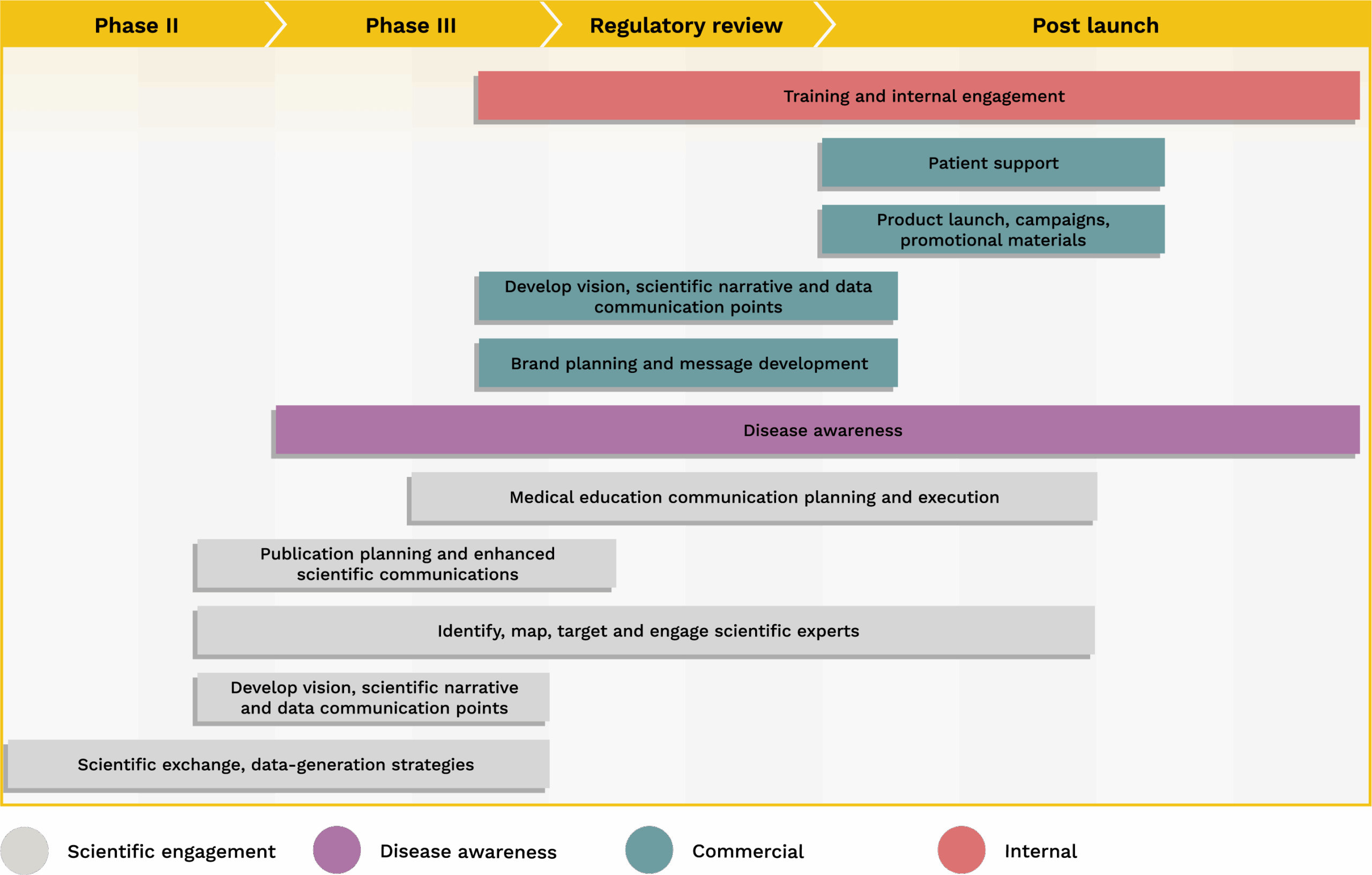 Roadmap outlining Bedrock Healthcare Communication's approach to what they do.